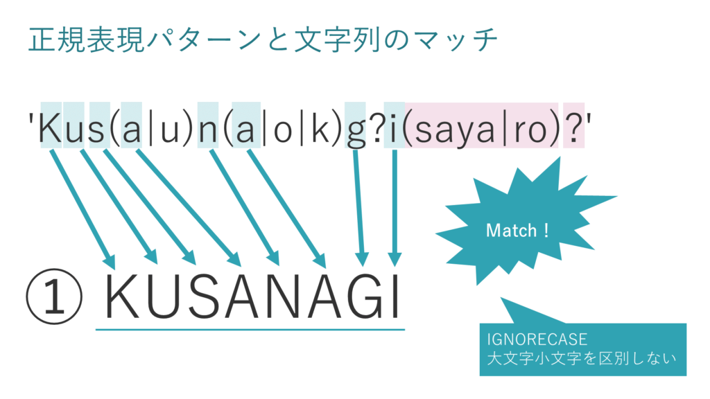 正規表現パターンと文字列のマッチ①