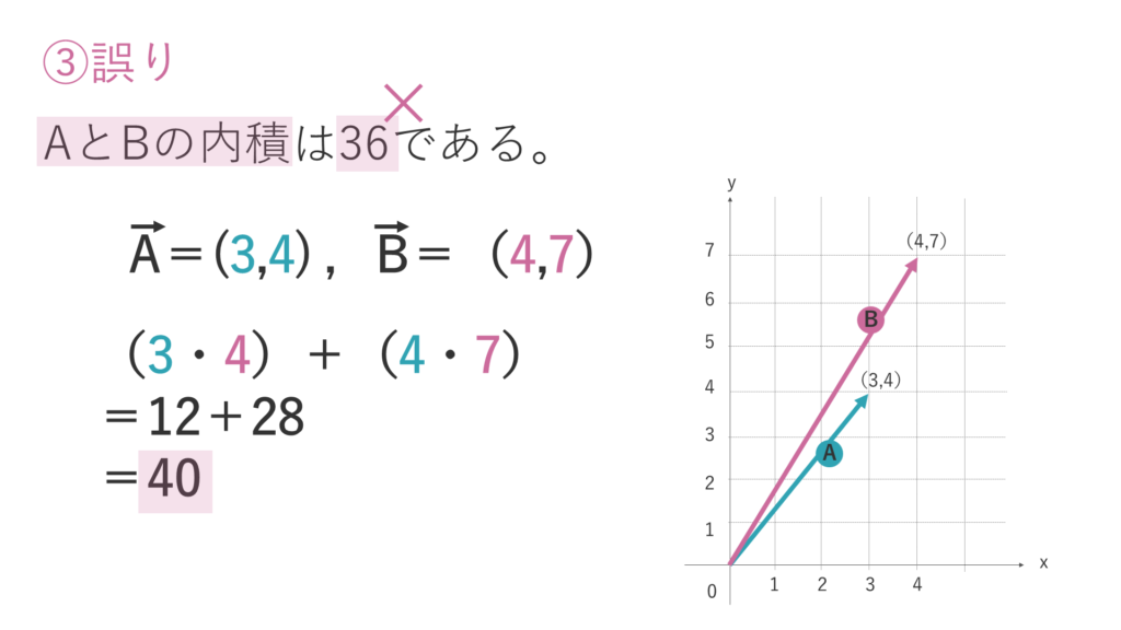 ベクトルの内積