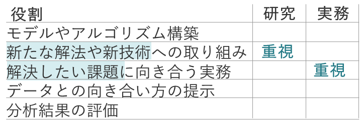 データサイエンティストの役割