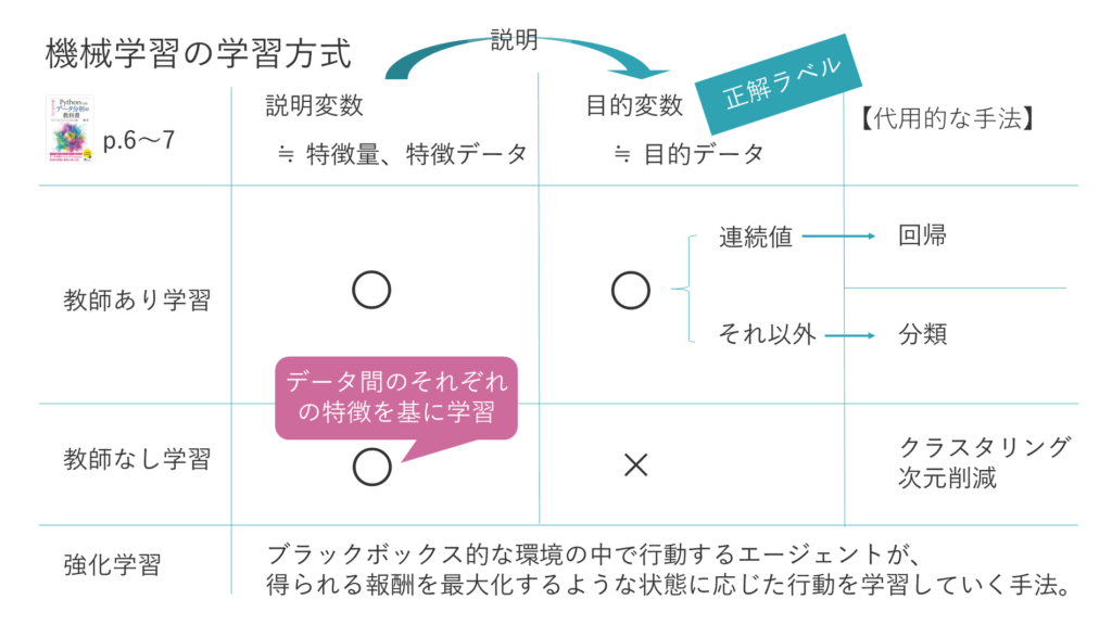 機械学習の学習方式