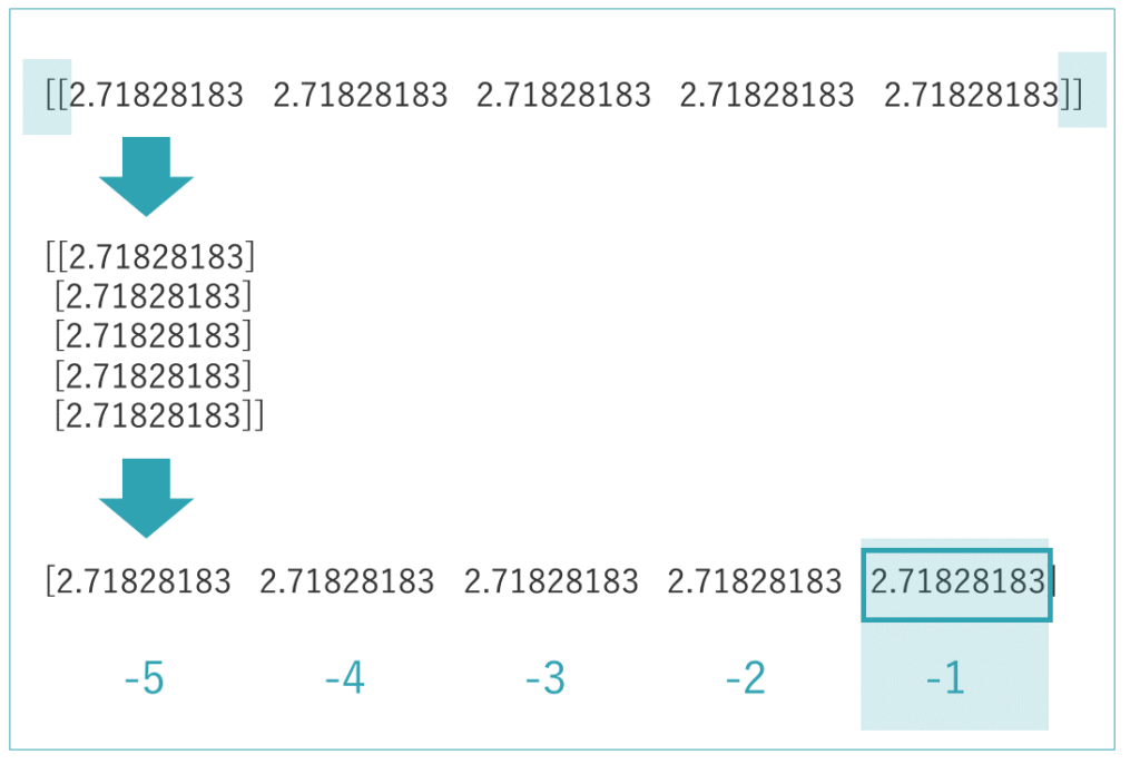 第1回_Python3データ分析模試_第17問配列aのインデックス指定