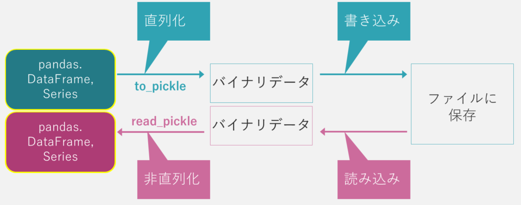 pickleモジュールの処理イメージ
