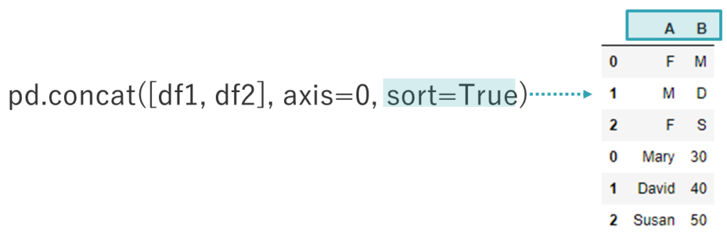 第1回_Python3データ分析模試_第26問選択肢③concat関数sort引数