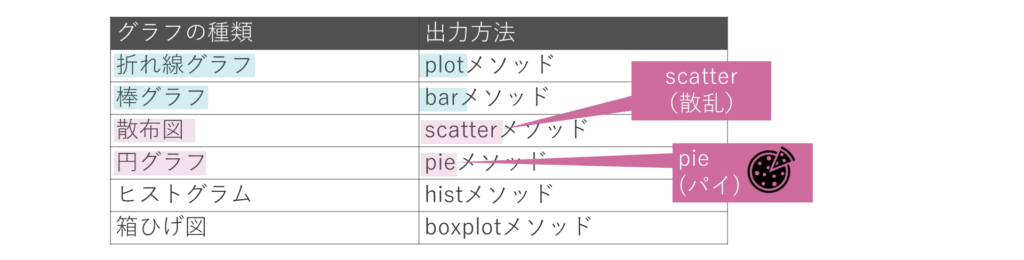 第1回_Python3データ分析模試_第27問選択肢⑤グラフの種類と出力方法