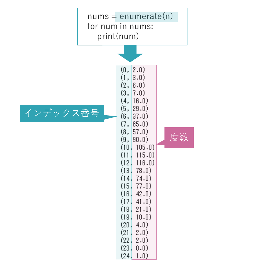 第1回_Python3データ分析模試_第31問enumerate(n)の出力