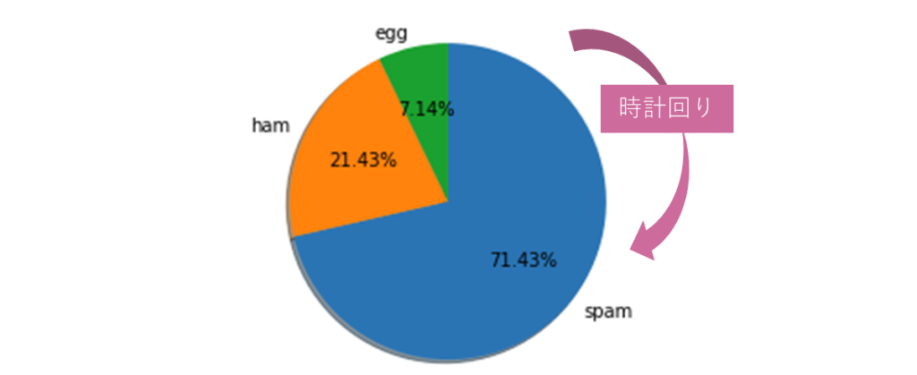 第1回_Python3データ分析模試_第32問円グラフ
