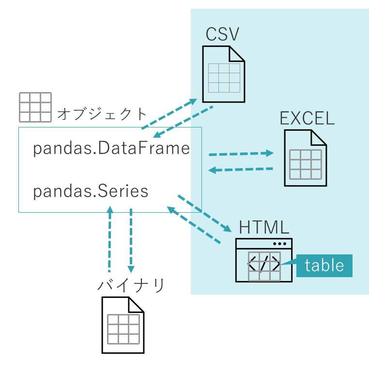 CSV、EXCEL、HTML、バイナリ等のデータ読み込みと書き込みのイメージ